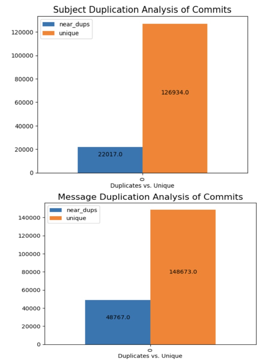 uniqueness of commits and messages