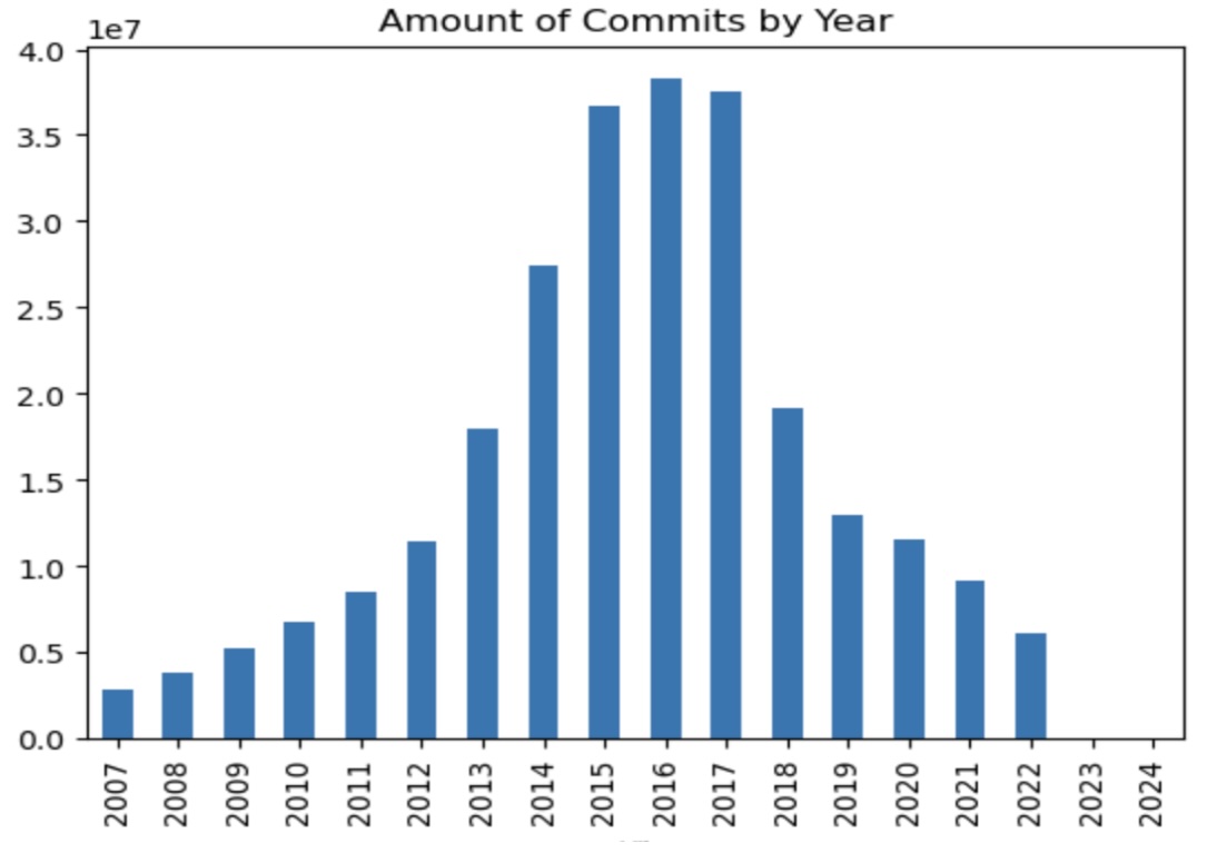 committs by yr