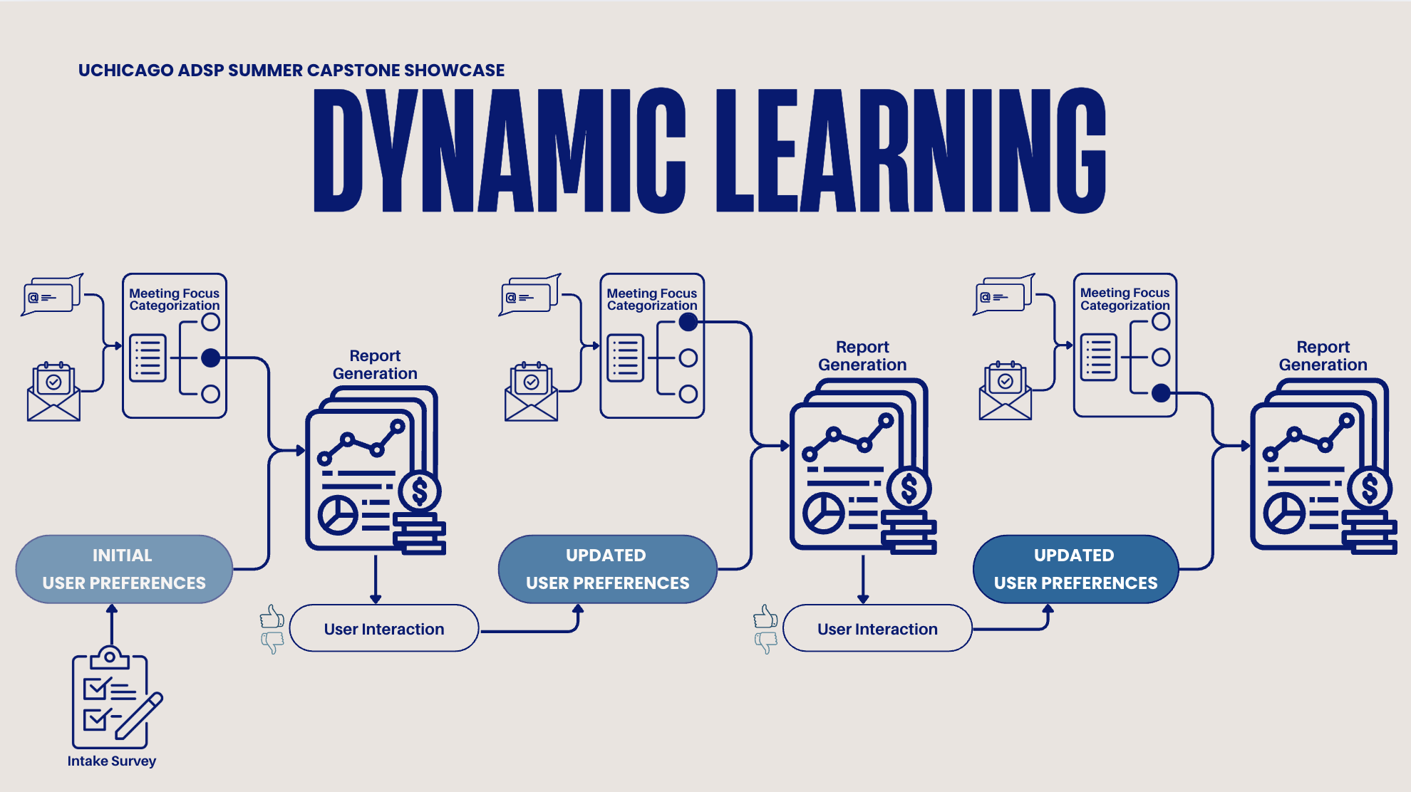 dynamic learning